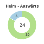 Donutdiagramm Anzahl Heim- und Auswärtsspiele
