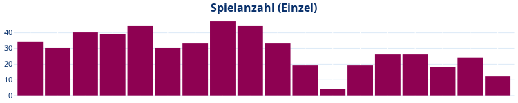 Spielanzahl. Balkendiagramm Spielanzahl
