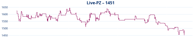Live-PZ-Entwicklung. Liniendiagramm Live-PZ-Entwicklung