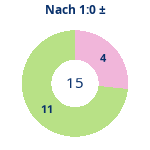 Donutdiagramm Nach 1:0: Gewonnen vs. verloren