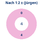 Nach 1:2: Gewonnen vs. verloren (jürgen). Donutdiagramm Nach 1:2: Gewonnen vs. verloren (jürgen)