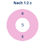 Nach 1:2: Gewonnen vs. verloren. Donutdiagramm Nach 1:2: Gewonnen vs. verloren