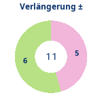 Donutdiagramm Verlängerung: Gewonnen vs. verloren