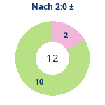 Donutdiagramm Nach 2:0: Gewonnen vs. verloren