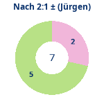Nach 2:1: Gewonnen vs. verloren (jürgen). Donutdiagramm Nach 2:1: Gewonnen vs. verloren (jürgen)