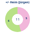 Donutdiagramm Gewonnen vs. verloren – Heimspiele (jürgen)