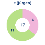 Donutdiagramm Gewonnen vs. verloren (jürgen)