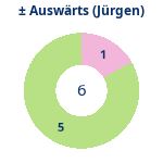 Gewonnen vs. verloren – Auswärtsspiele (jürgen). Donutdiagramm Gewonnen vs. verloren – Auswärtsspiele (jürgen)