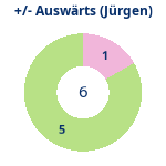 Donutdiagramm Gewonnen vs. verloren – Auswärtsspiele (jürgen)