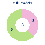 Gewonnen vs. verloren – Auswärtsspiele. Donutdiagramm Gewonnen vs. verloren – Auswärtsspiele
