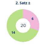 Donutdiagramm Satz 2: Gewonnen vs. verloren