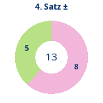 Donutdiagramm Satz 4: Gewonnen vs. verloren