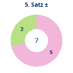 Satz 5: Gewonnen vs. verloren. Donutdiagramm Satz 5: Gewonnen vs. verloren