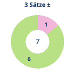 Donutdiagramm 3-Satz-Spiele: Gewonnen vs. verloren