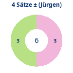Donutdiagramm 4-Satz-Spiele: Gewonnen vs. verloren (jürgen)