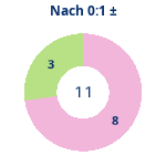 Donutdiagramm Nach 0:1: Gewonnen vs. verloren