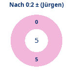 Donutdiagramm Nach 0:2: Gewonnen vs. verloren (jürgen)