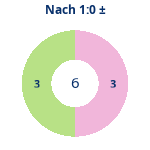 Donutdiagramm Nach 1:0: Gewonnen vs. verloren