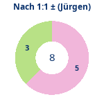Donutdiagramm Nach 1:1: Gewonnen vs. verloren (jürgen)