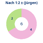 Donutdiagramm Nach 1:2: Gewonnen vs. verloren (jürgen)