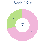 Donutdiagramm Nach 1:2: Gewonnen vs. verloren