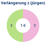 Donutdiagramm Verlängerung: Gewonnen vs. verloren (jürgen)