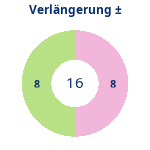 Donutdiagramm Verlängerung: Gewonnen vs. verloren