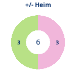 Donutdiagramm Gewonnen vs. verloren – Heimspiele