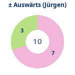 Donutdiagramm Gewonnen vs. verloren – Auswärtsspiele (jürgen)