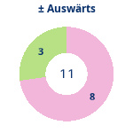 Donutdiagramm Gewonnen vs. verloren – Auswärtsspiele