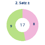Donutdiagramm Satz 2: Gewonnen vs. verloren