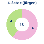 Donutdiagramm Satz 4: Gewonnen vs. verloren (jürgen)