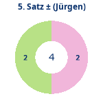 Donutdiagramm Satz 5: Gewonnen vs. verloren (jürgen)