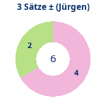 Donutdiagramm 3-Satz-Spiele: Gewonnen vs. verloren (jürgen)