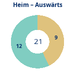 Donutdiagramm Anzahl Heim- und Auswärtsspiele