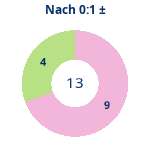 Donutdiagramm Nach 0:1: Gewonnen vs. verloren
