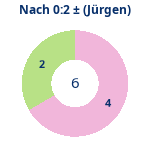 Donutdiagramm Nach 0:2: Gewonnen vs. verloren (jürgen)