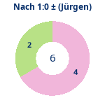 Donutdiagramm Nach 1:0: Gewonnen vs. verloren (jürgen)