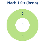 Donutdiagramm Nach 1:0: Gewonnen vs. verloren (reno)