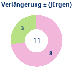 Donutdiagramm Verlängerung: Gewonnen vs. verloren (jürgen)