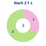 Donutdiagramm Nach 2:1: Gewonnen vs. verloren