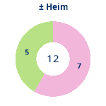 Donutdiagramm Gewonnen vs. verloren – Heimspiele