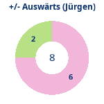 Donutdiagramm Gewonnen vs. verloren – Auswärtsspiele (jürgen)