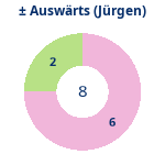 Donutdiagramm Gewonnen vs. verloren – Auswärtsspiele (jürgen)
