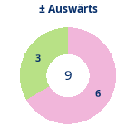Donutdiagramm Gewonnen vs. verloren – Auswärtsspiele