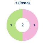 Donutdiagramm Gewonnen vs. verloren (reno)