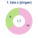 Donutdiagramm Satz 1: Gewonnen vs. verloren (jürgen)