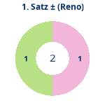 Donutdiagramm Satz 1: Gewonnen vs. verloren (reno)