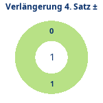 Donutdiagramm Verlängerung Satz 4: Gewonnen vs. verloren