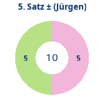 Donutdiagramm Satz 5: Gewonnen vs. verloren (jürgen)